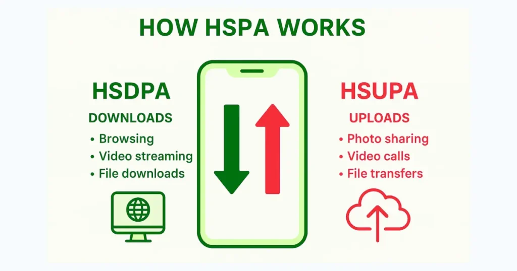 How HSPA Works