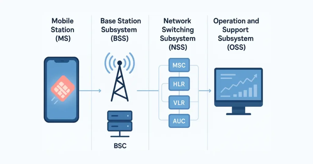 GSM Network Architecture